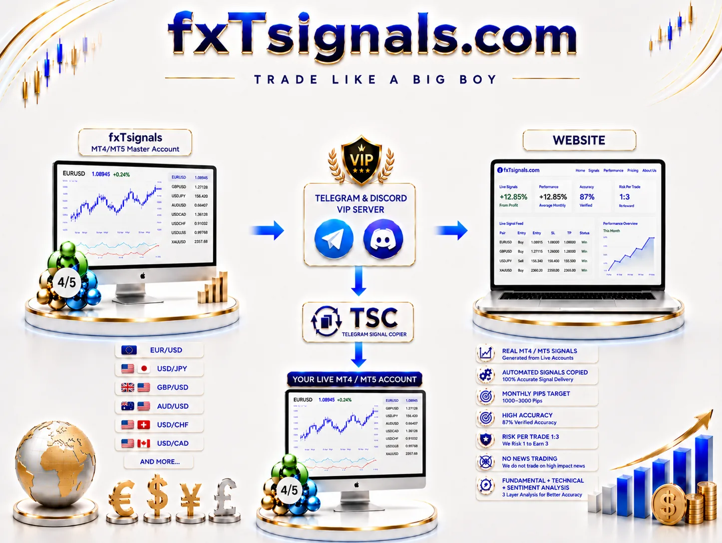 fxTsignals — MT4/MT5 Master Account to Telegram & Discord VIP Server to your live account and the website
