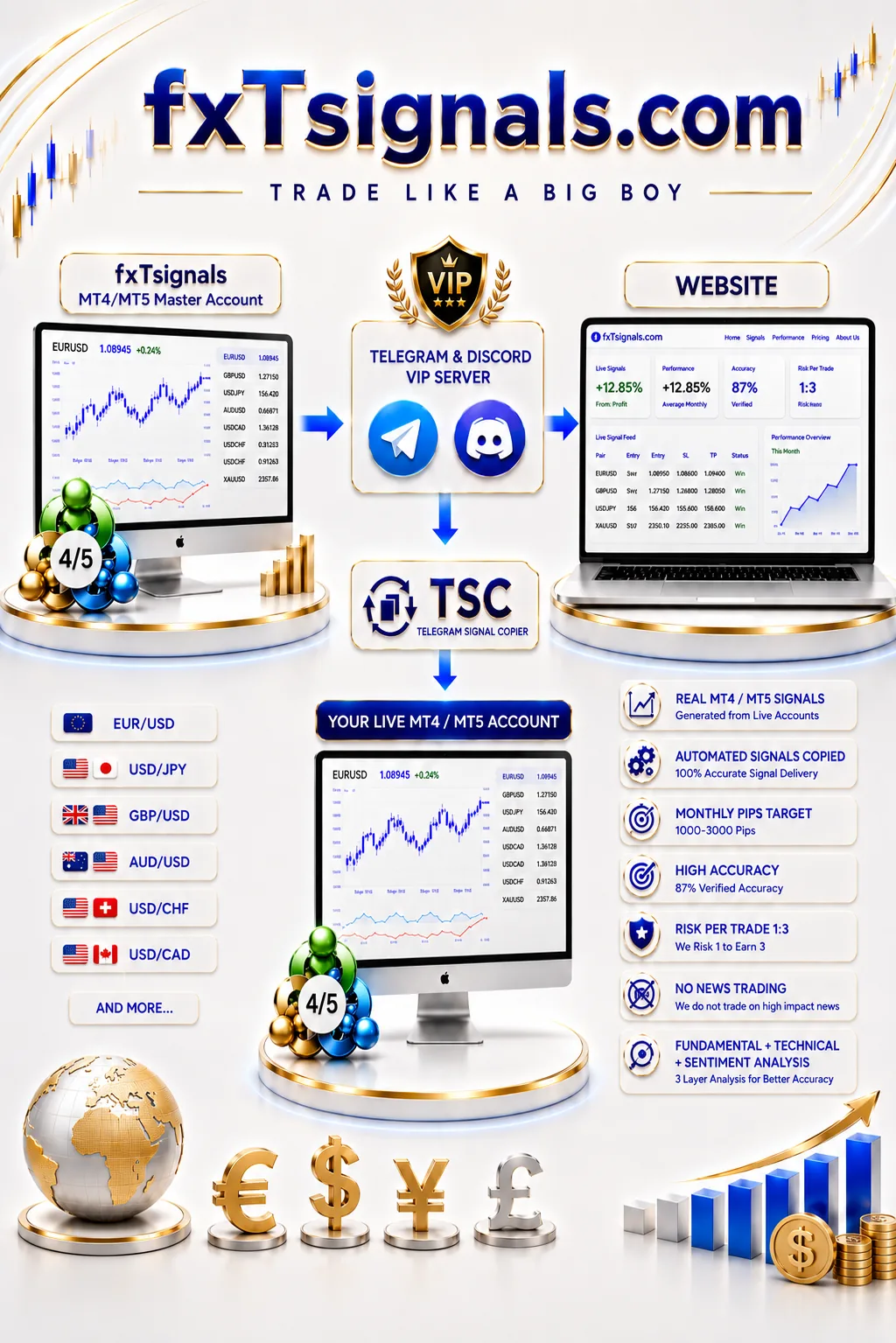 fxTsignals — MT4/MT5 Master Account to Telegram & Discord VIP Server to your live account and the website
